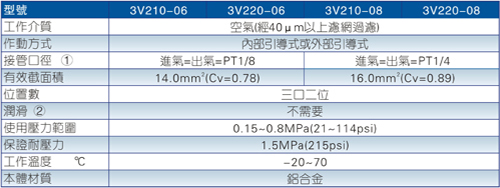 3V200系列电磁阀